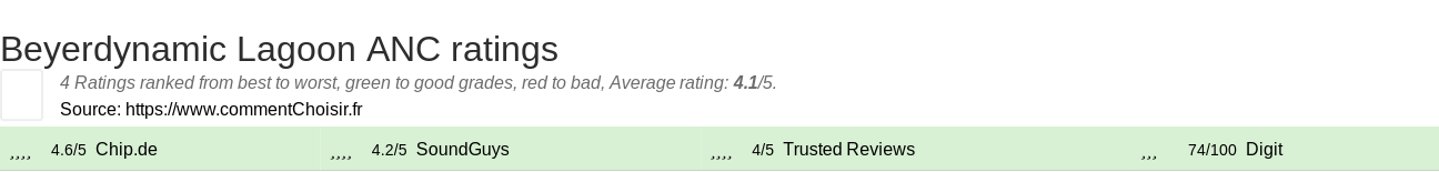 Ratings Beyerdynamic Lagoon ANC