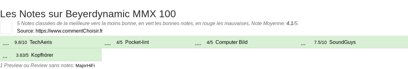 Ratings Beyerdynamic MMX 100