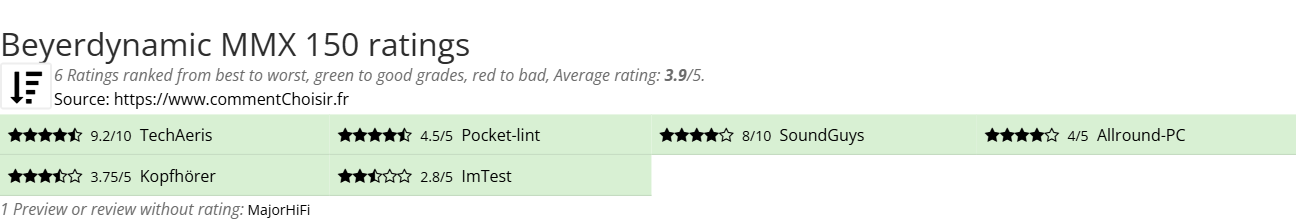 Ratings Beyerdynamic MMX 150