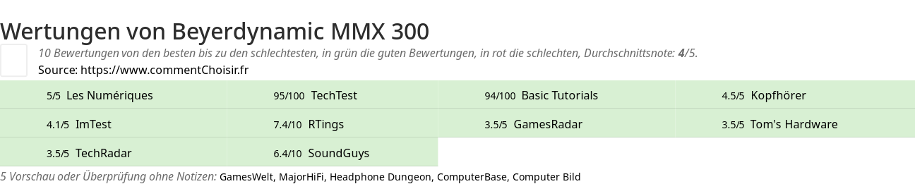 Ratings Beyerdynamic MMX 300