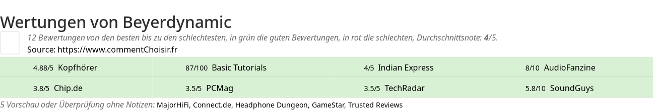 Ratings Beyerdynamic