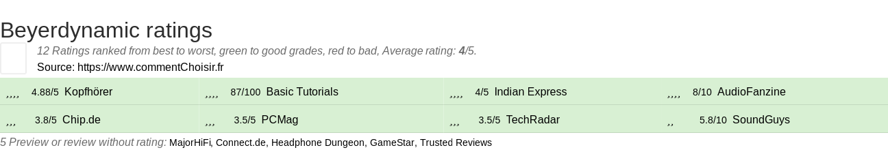 Ratings Beyerdynamic