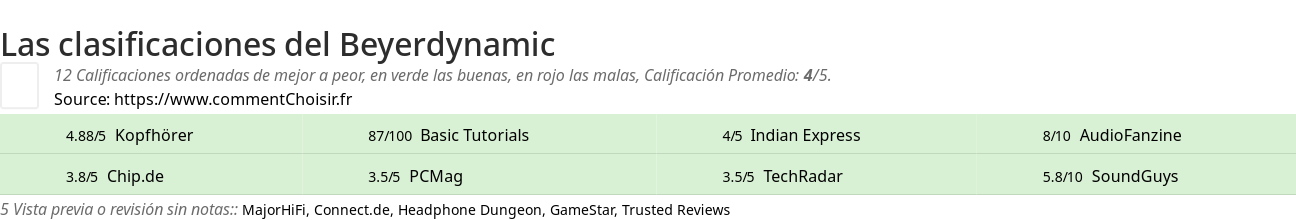 Ratings Beyerdynamic