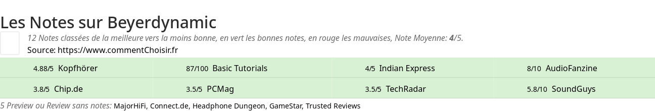 Ratings Beyerdynamic