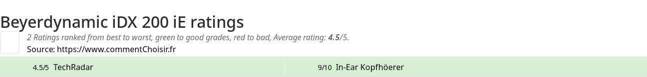 Ratings Beyerdynamic iDX 200 iE