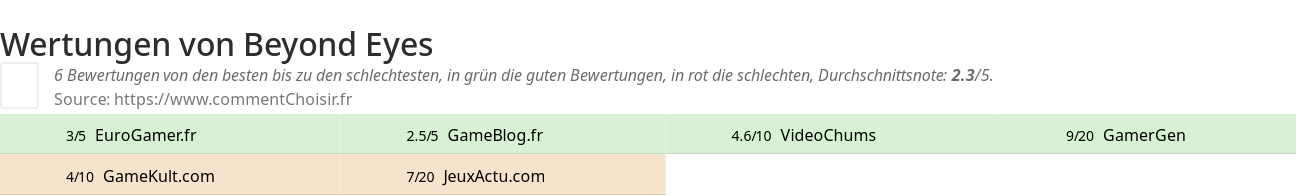 Ratings Beyond Eyes