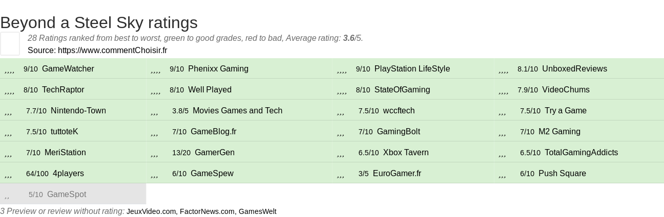 Ratings Beyond a Steel Sky