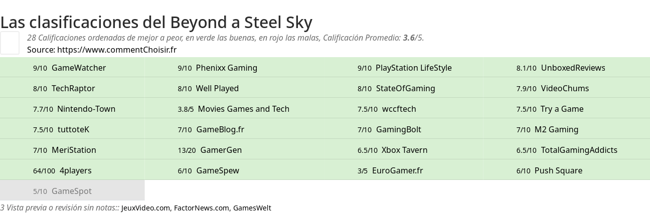 Ratings Beyond a Steel Sky