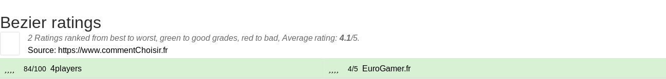 Ratings Bezier