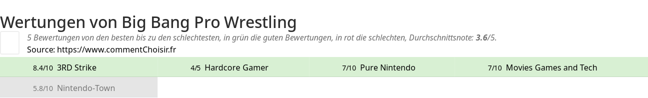 Ratings Big Bang Pro Wrestling