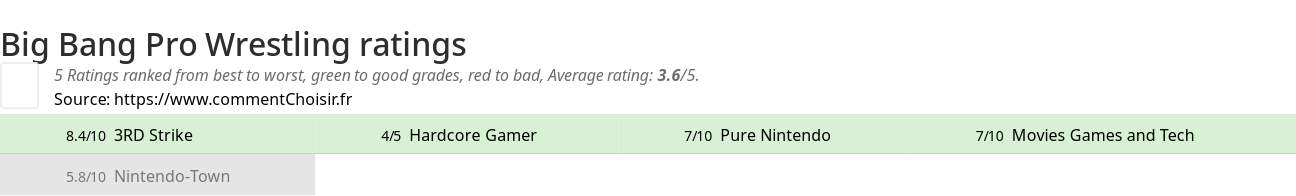 Ratings Big Bang Pro Wrestling