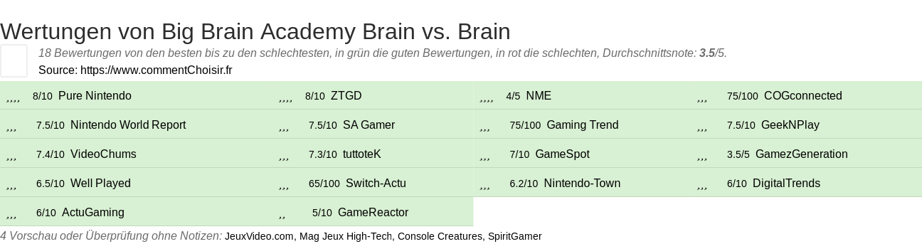 Ratings Big Brain Academy Brain vs. Brain