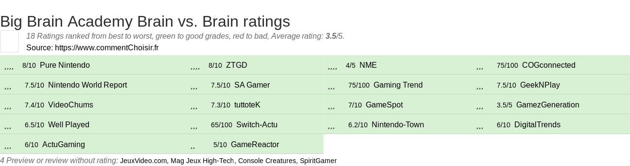 Ratings Big Brain Academy Brain vs. Brain