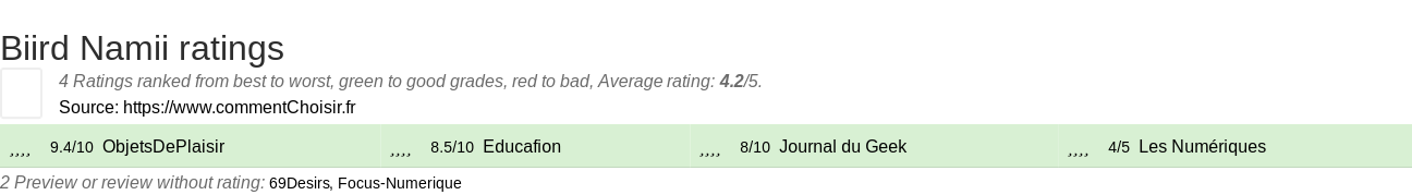 Ratings Biird Namii