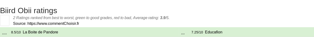 Ratings Biird Obii