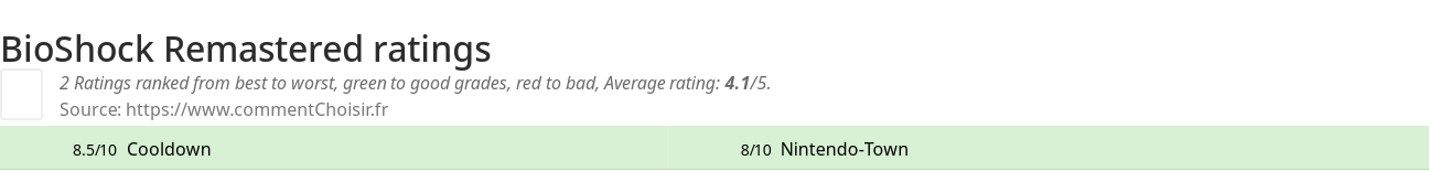 Ratings BioShock Remastered