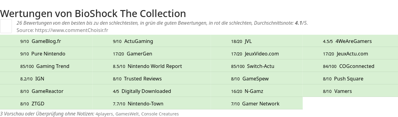 Ratings BioShock The Collection