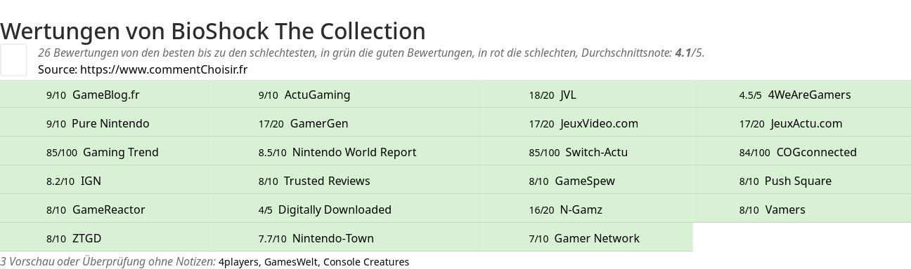 Ratings BioShock The Collection