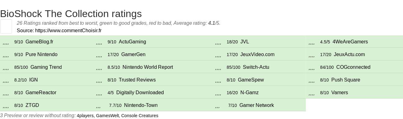 Ratings BioShock The Collection