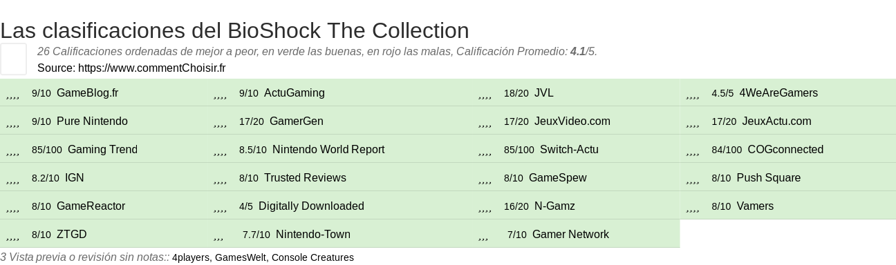 Ratings BioShock The Collection