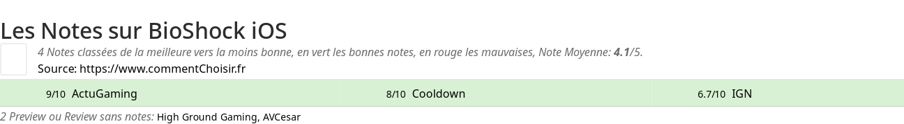 Ratings BioShock iOS