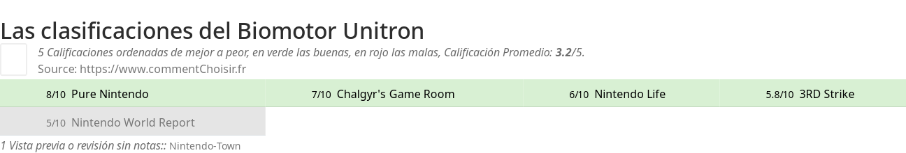 Ratings Biomotor Unitron