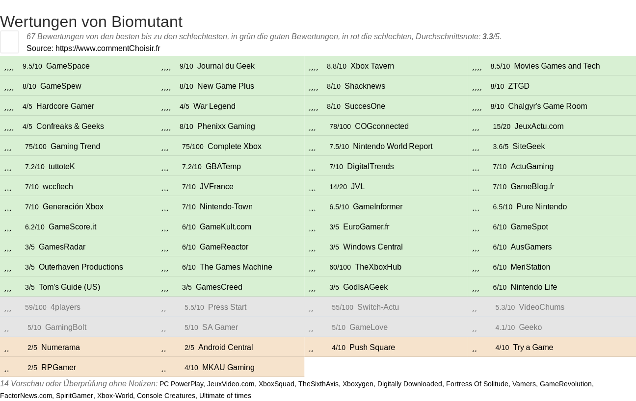 Ratings Biomutant