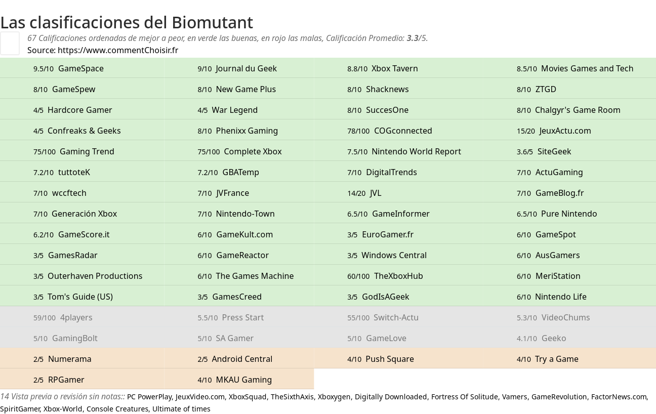 Ratings Biomutant