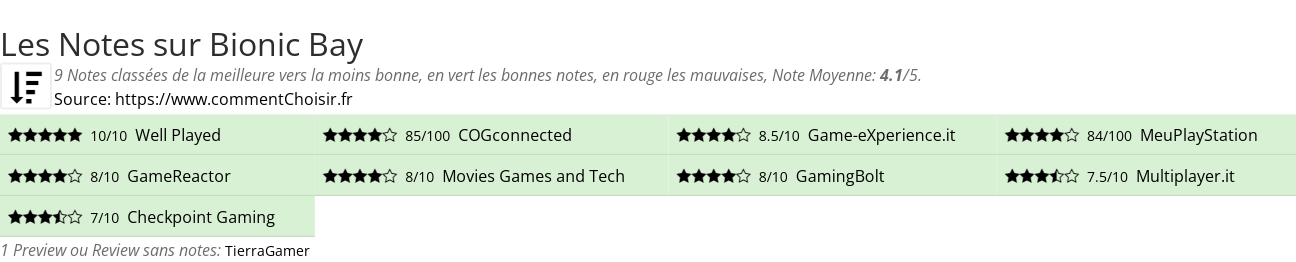 Ratings Bionic Bay