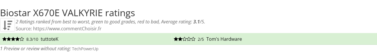 Ratings Biostar X670E VALKYRIE