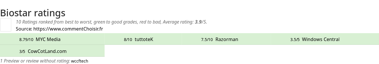 Ratings Biostar