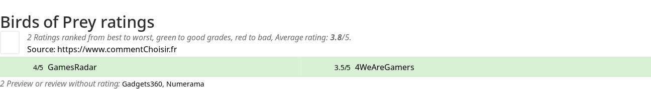 Ratings Birds of Prey