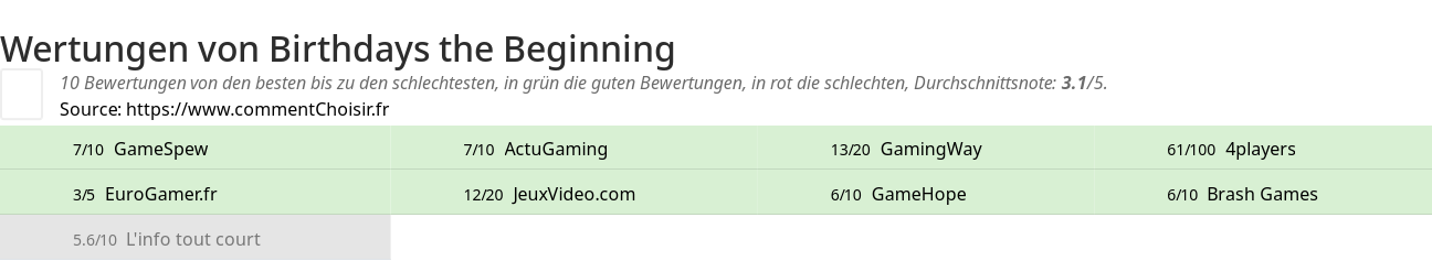 Ratings Birthdays the Beginning