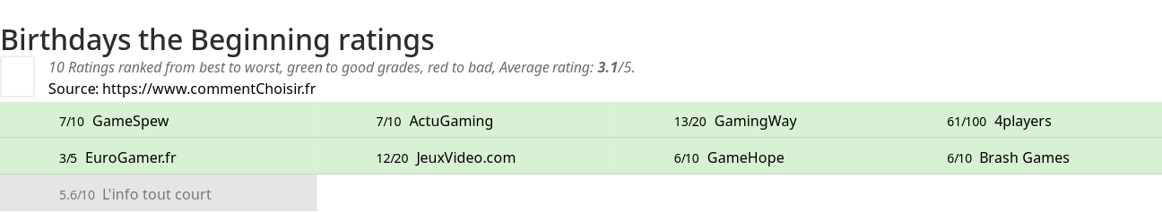 Ratings Birthdays the Beginning