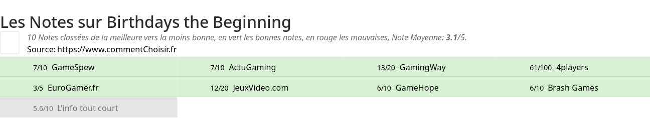 Ratings Birthdays the Beginning