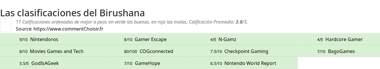 Ratings Birushana