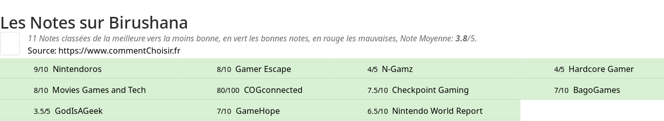 Ratings Birushana