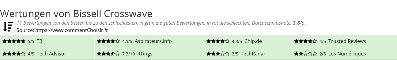 Ratings Bissell Crosswave