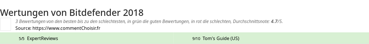 Ratings Bitdefender 2018