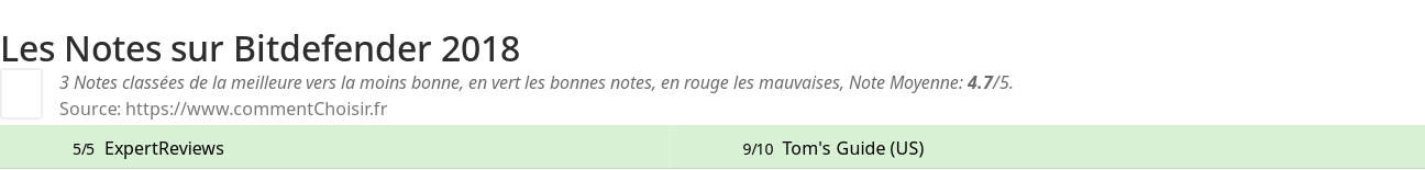 Ratings Bitdefender 2018