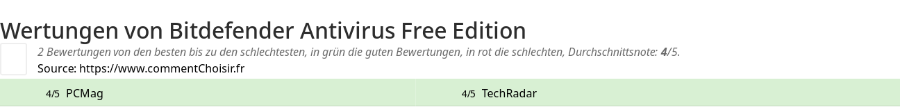 Ratings Bitdefender Antivirus Free Edition