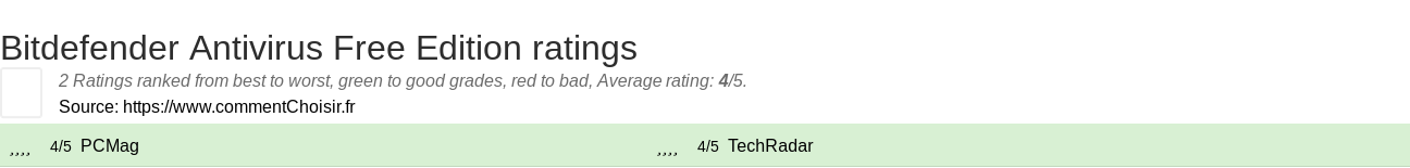 Ratings Bitdefender Antivirus Free Edition