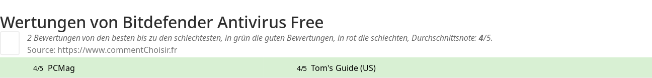 Ratings Bitdefender Antivirus Free