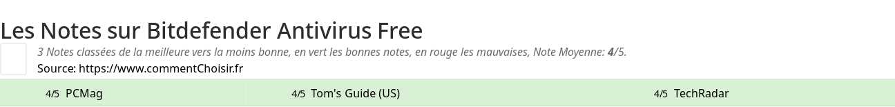Ratings Bitdefender Antivirus Free