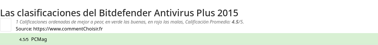 Ratings Bitdefender Antivirus Plus 2015