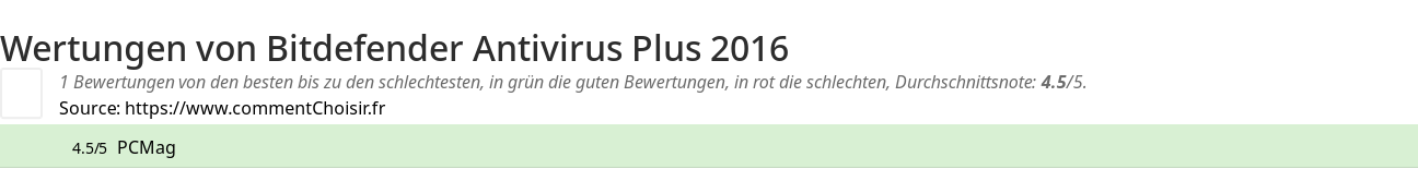 Ratings Bitdefender Antivirus Plus 2016