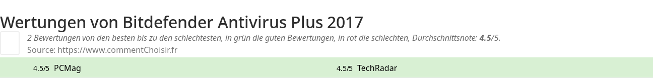 Ratings Bitdefender Antivirus Plus 2017