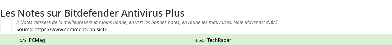 Ratings Bitdefender Antivirus Plus