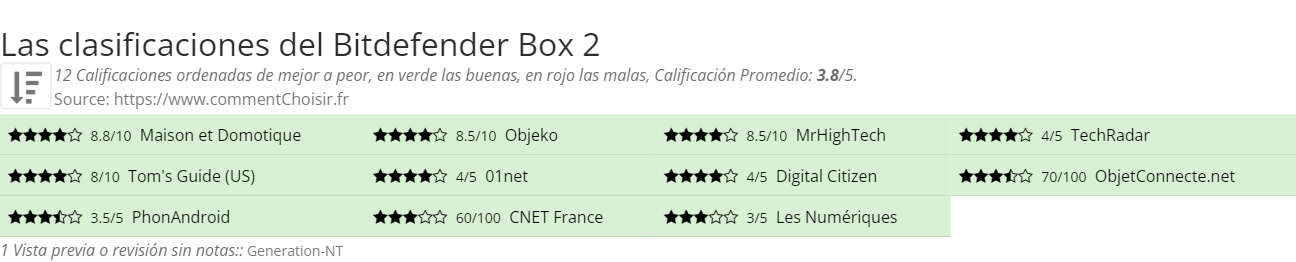 Ratings Bitdefender Box 2