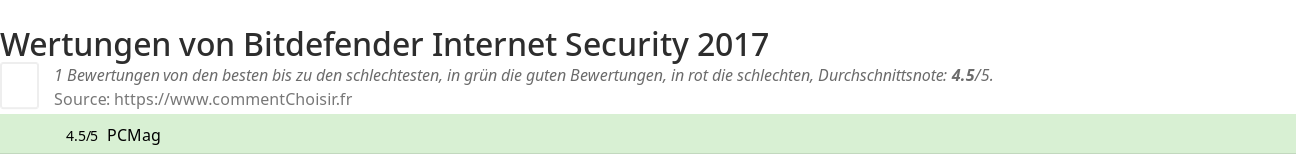 Ratings Bitdefender Internet Security 2017